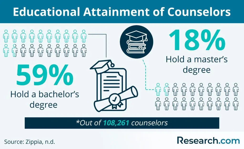 Educational attainment of counselors