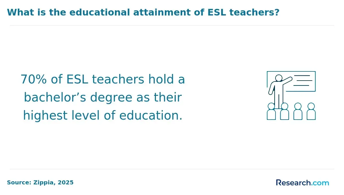 What is the educational attainment of ESL teachers?