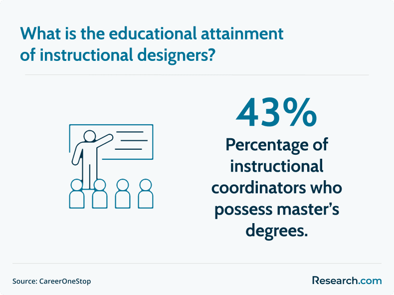 educational attainment of instructional designers.png