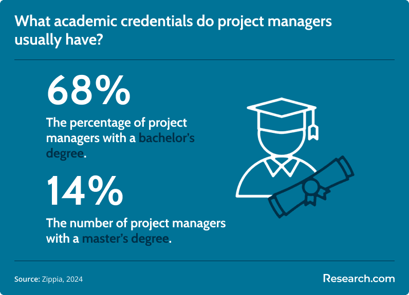 educational attainment of project managers