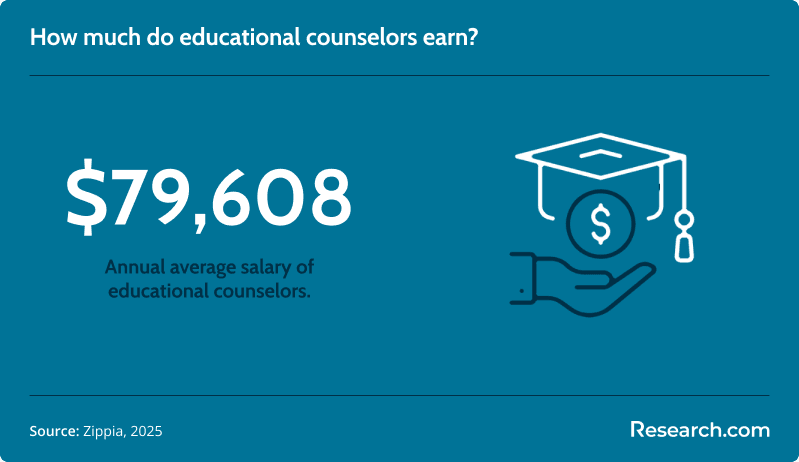 educational counselor salary
