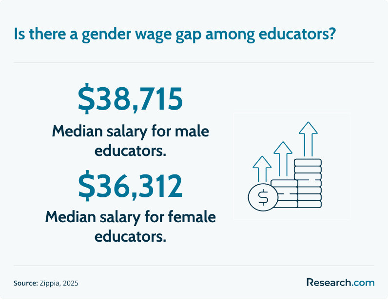 educator gender wage gap