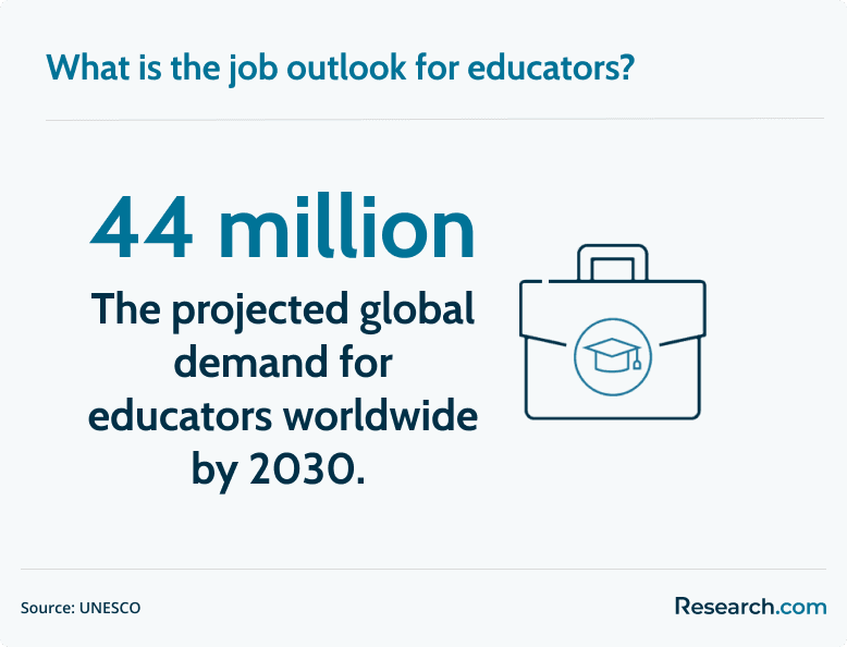 educator job outlook