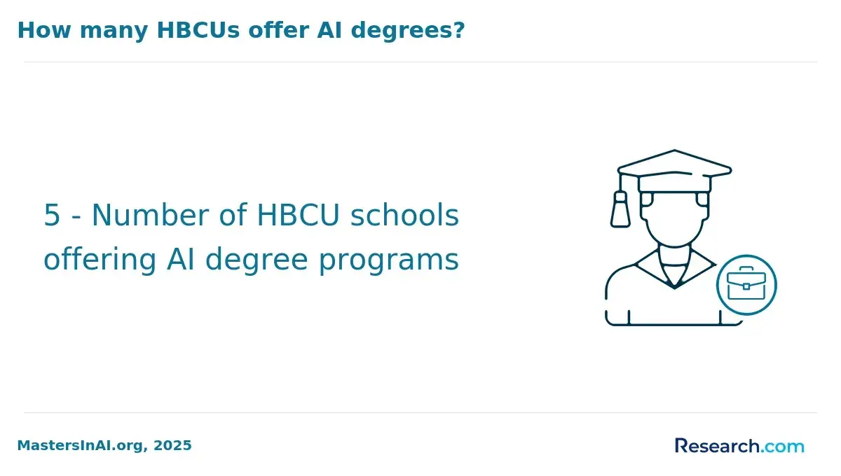 How many HBCUs offer AI degrees?