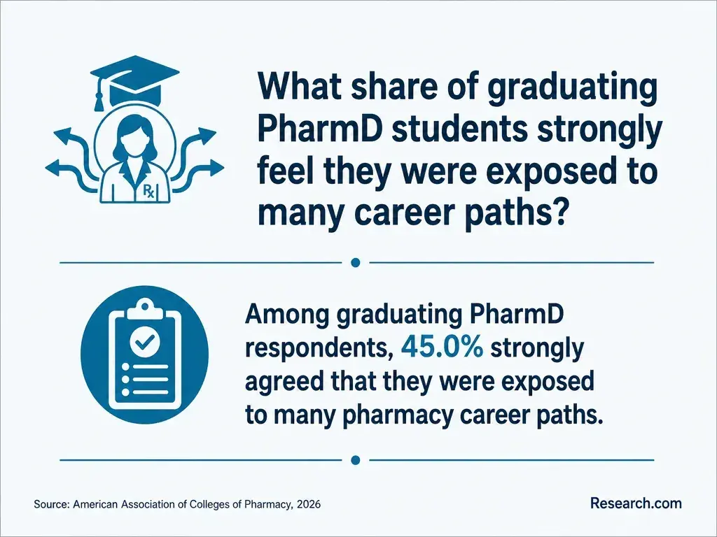What share of graduating PharmD students strongly feel they were exposed to many career paths?