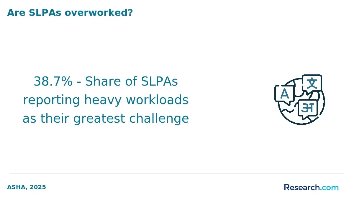 Are SLPA overworked?