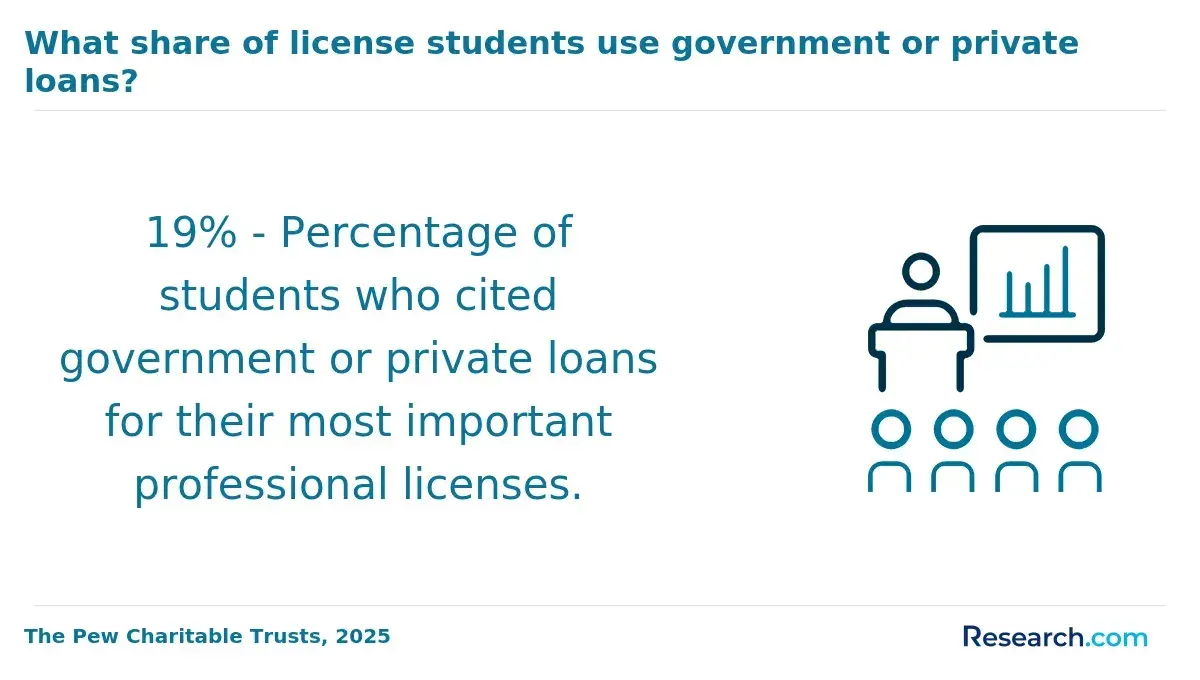 What share of license students use government or private loans?