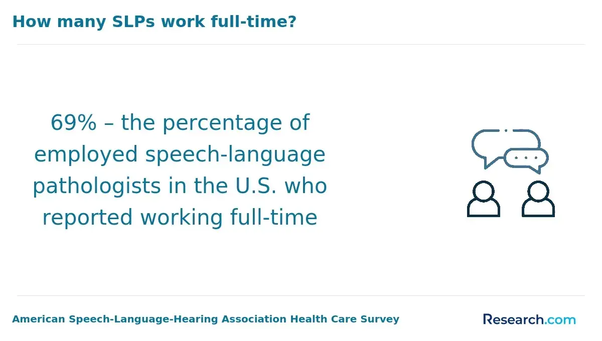SLPs working full time