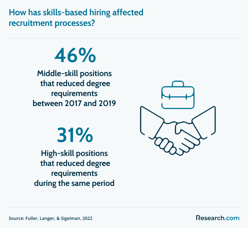 effect of skills-based hiring on recruitment