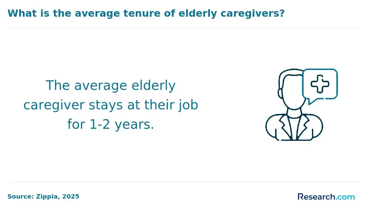 The average elderly caregiver stays at their job for 1-2 years.