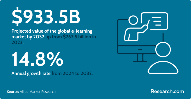 Market growth of elearning from 2024 to 2032