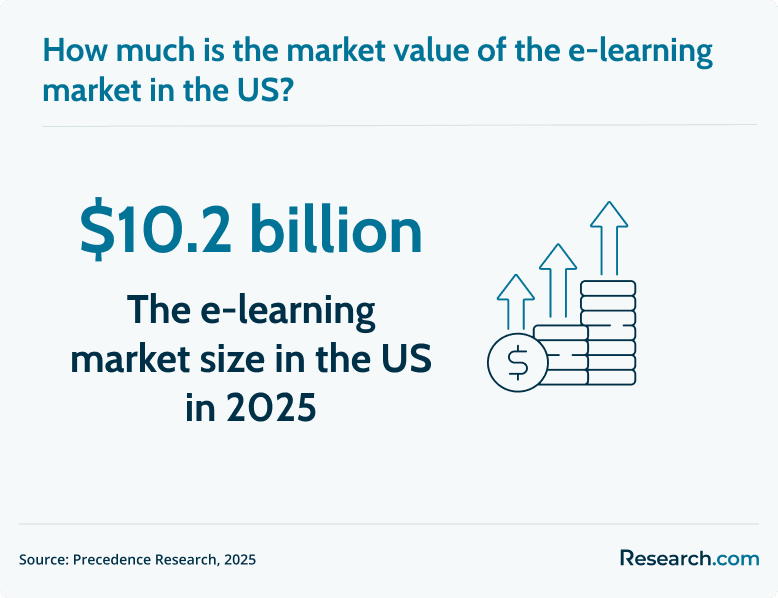 elearning market value