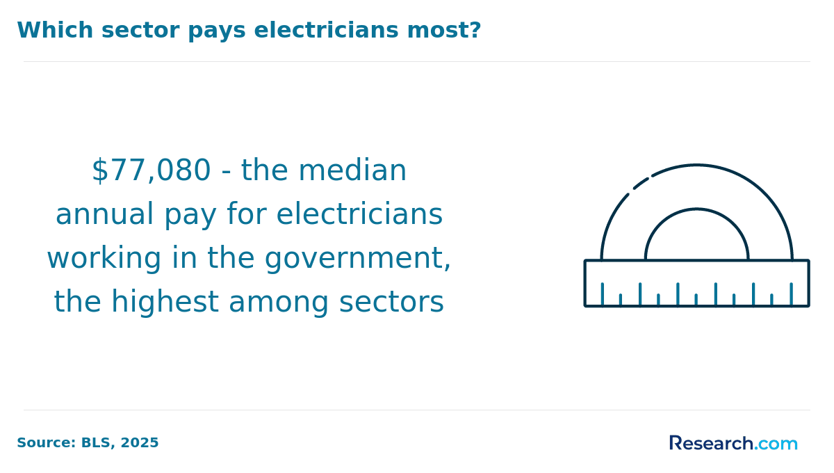 electrician most paying sector