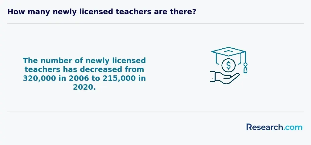 newly licensed teachers in the u.s.