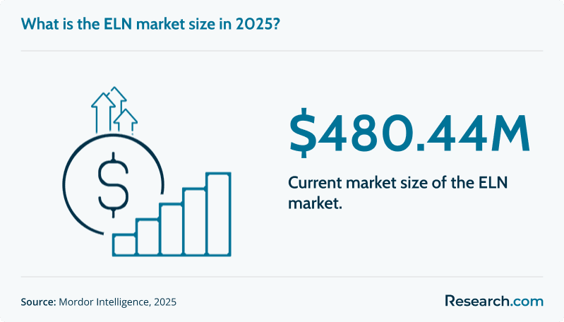 eln market size