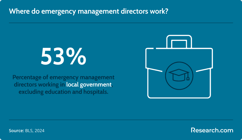 emergency management director work