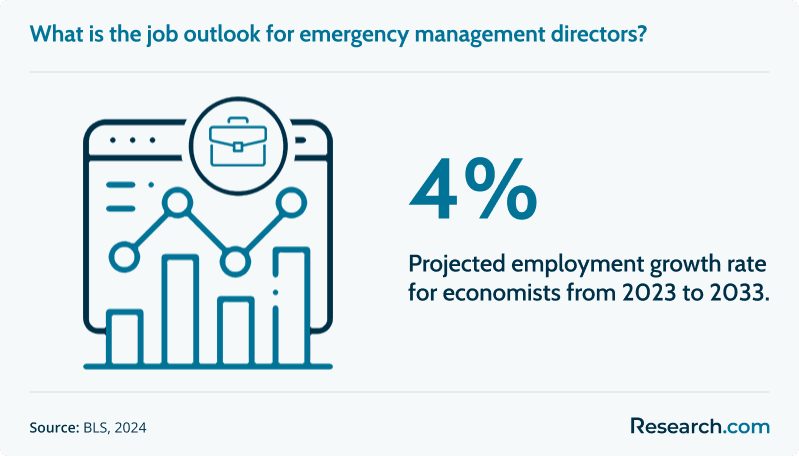 emergency management job outlook
