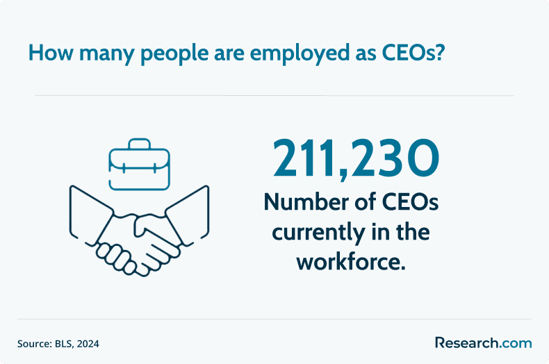 employed CEOs