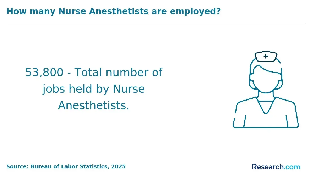 employed nurse anesthetist