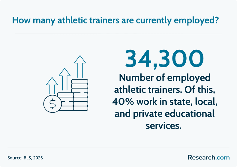employed athletic trainers
