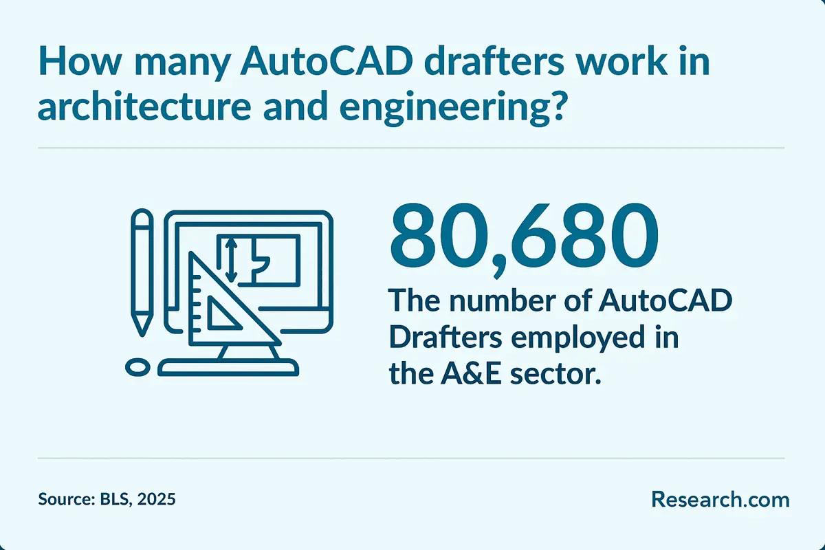 demand for autocad drafters