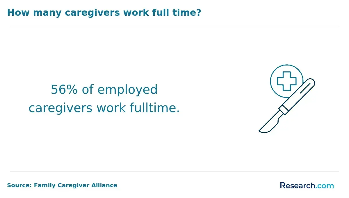 How many caregivers work full time?