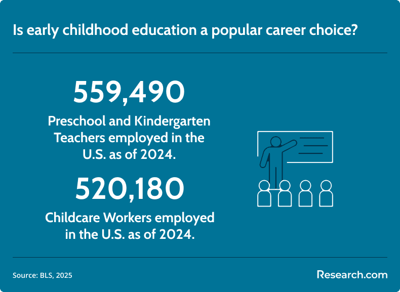 employed early childhood education teachers