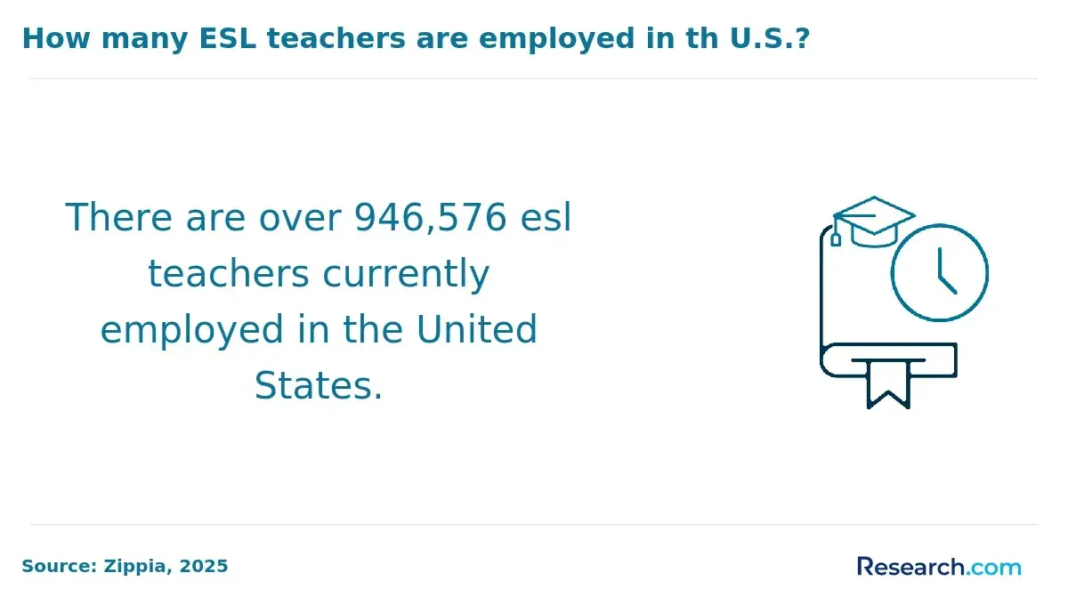 employed esl teachers