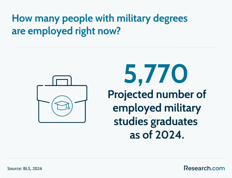 employed military studies graduates