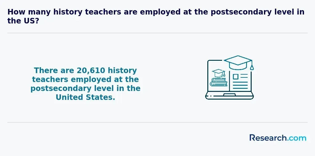 employed postsecondary history teachers
