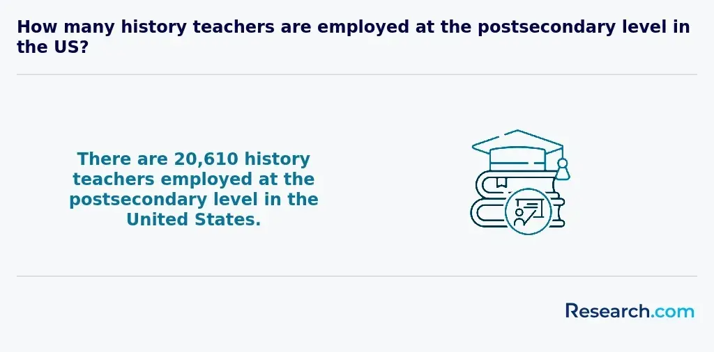 employed postsecondary history teachers