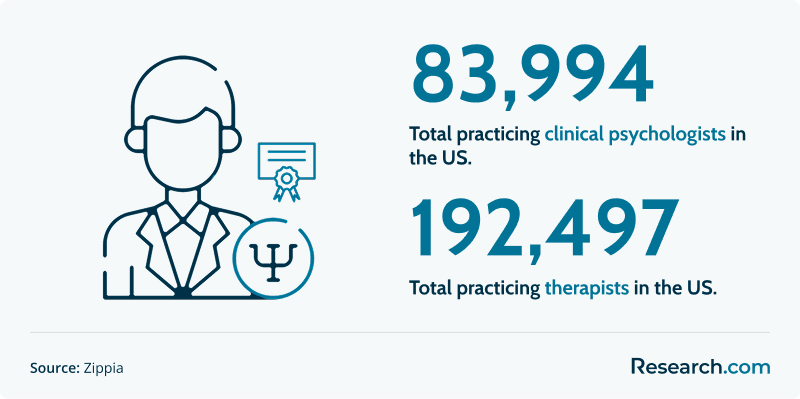 Total therapists vs clinical psychologists working in the US