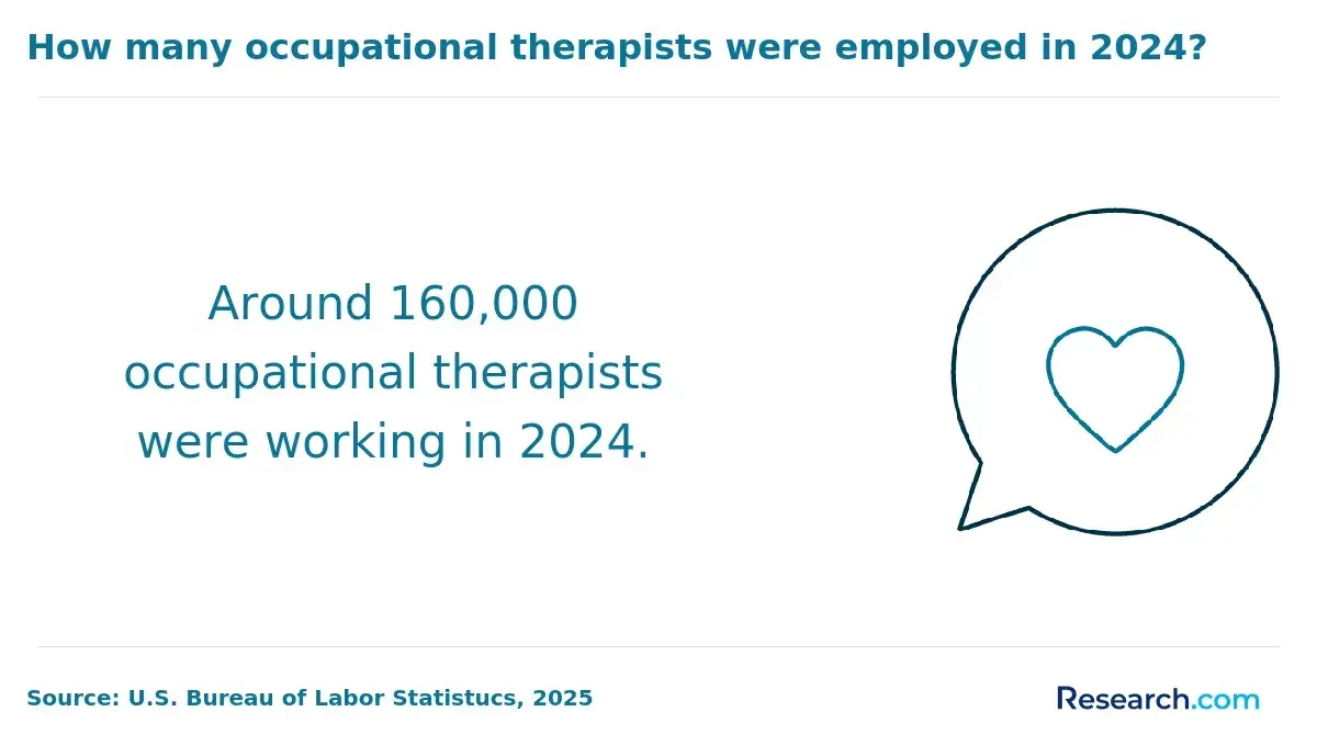 There are around 160,000 occupational therapists employed in the U.S. as of 2024.