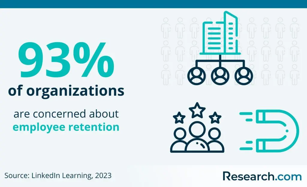 Percentage of organizations concerned about employee retention
