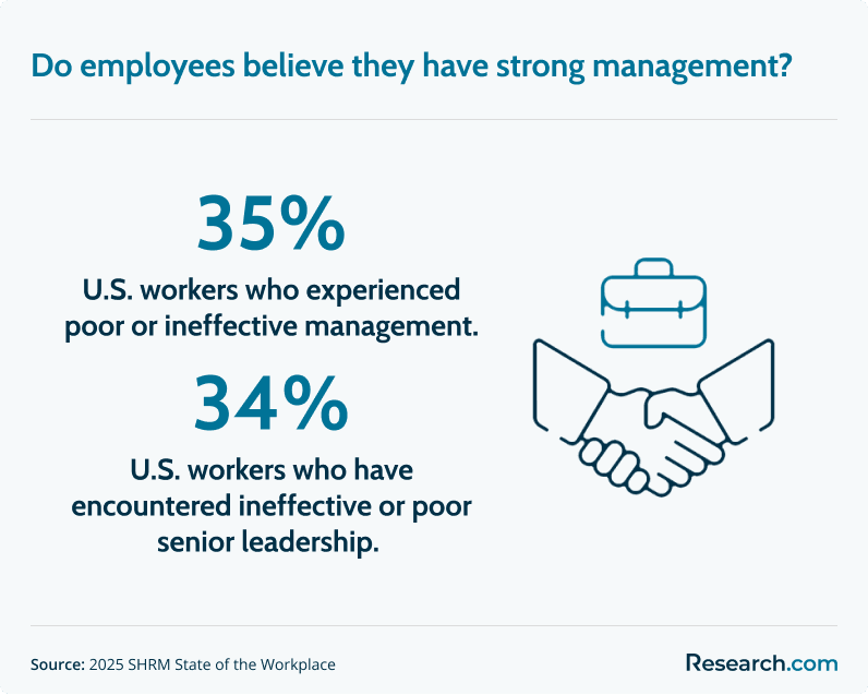 employees and management