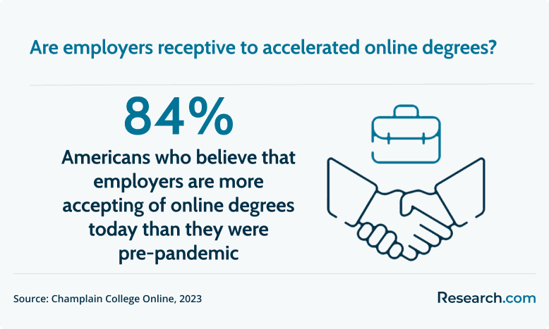employer acceptance of online degrees