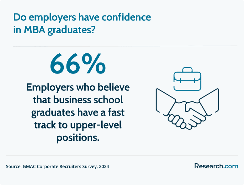 employer confidence in business school students