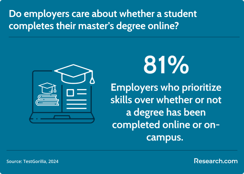 employer perception of online master's degrees