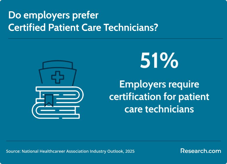 employer preference for certified patient care technicians