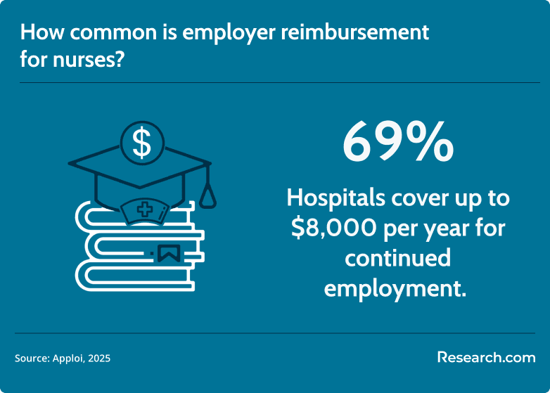 employer reimbursement for nurses
