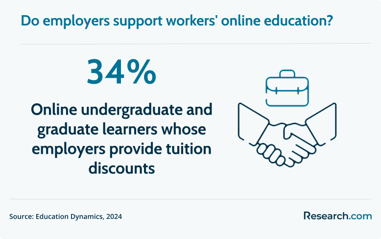employer support for online education