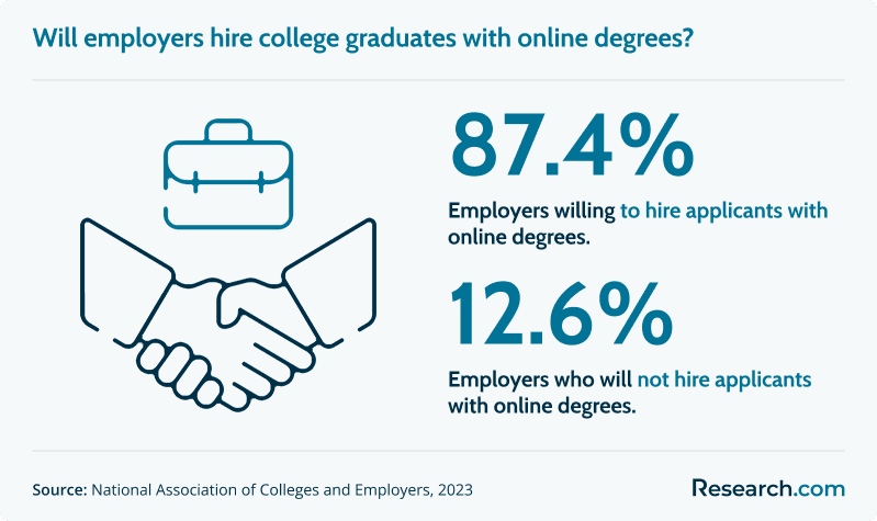 employers and online degrees