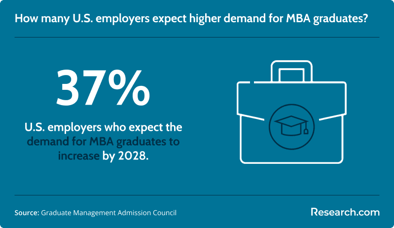 Employers who expect the demand for MBA graduates to increase
