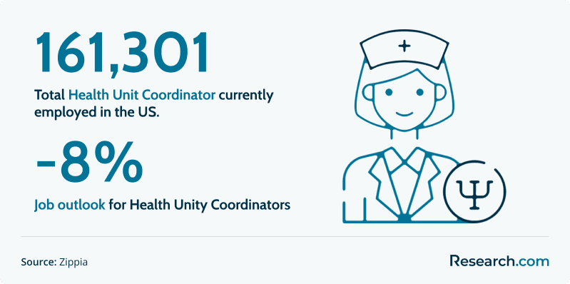 employment and job outlook for health unity coordinators