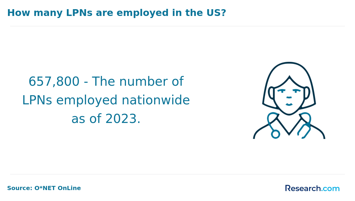 How many LPNs are employed in the US