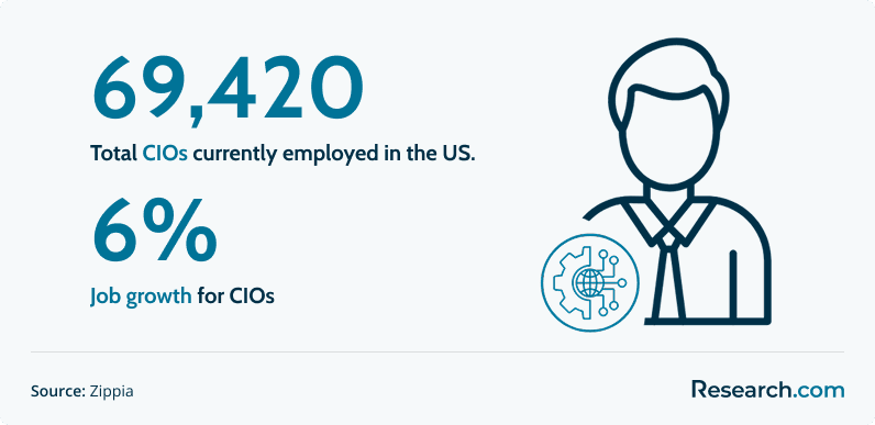 Employment of and job growth for CIOs