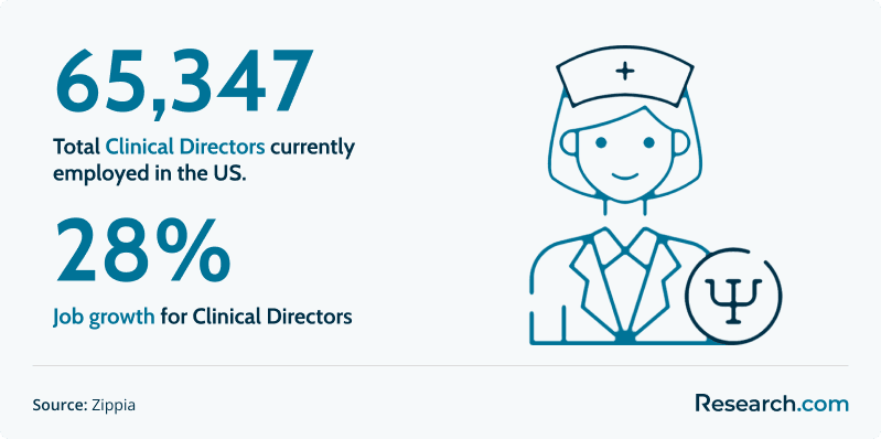 employment of and job growth for clinical directors