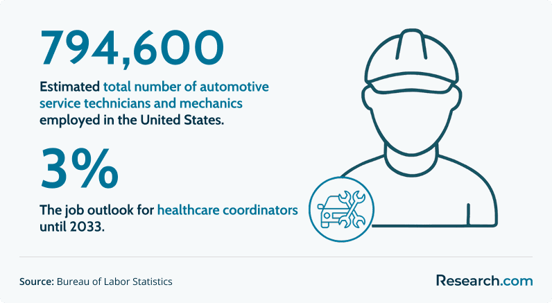 Employment outlook for auto mechanics