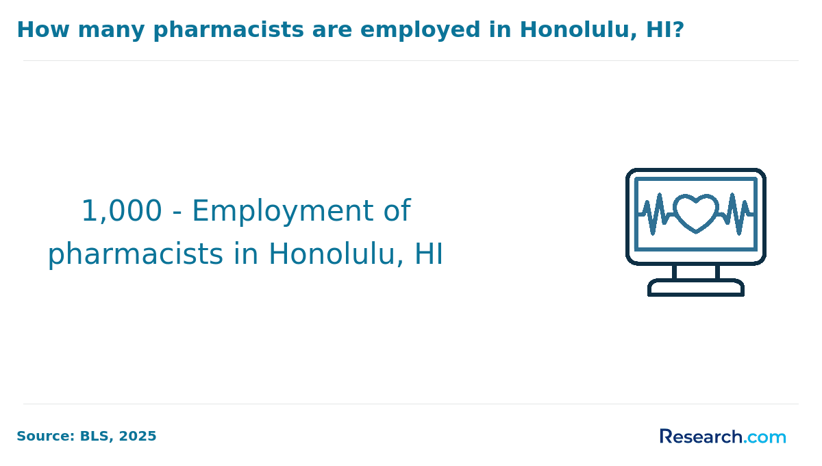 Employment of pharmacists in Honolulu HI