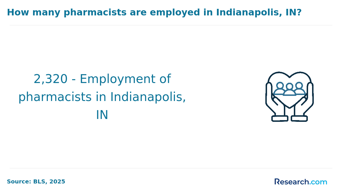 Employment of pharmacists in Indianapolis IN